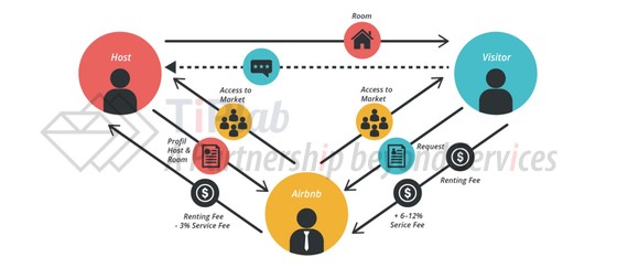 Airbnb公司的商业模式