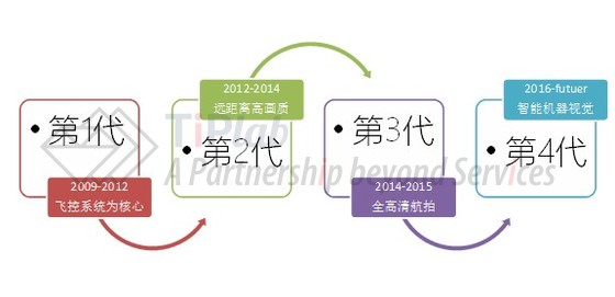 大疆无人机的进化之路