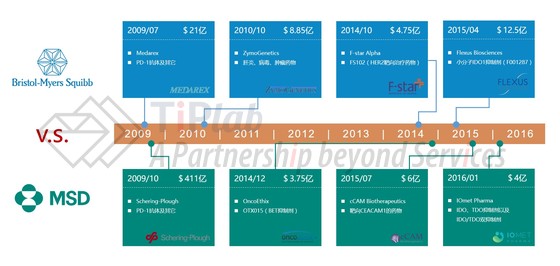 BMS与MSD的并购行动