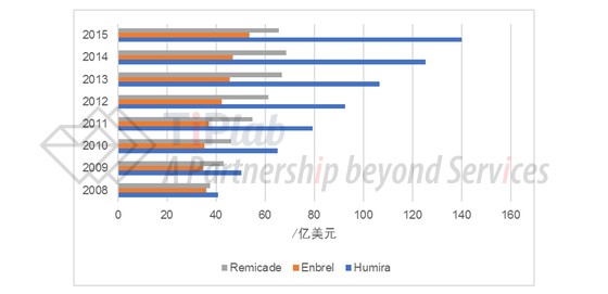 Remicade、Enbrel和Humira®自2008年来的销量比较