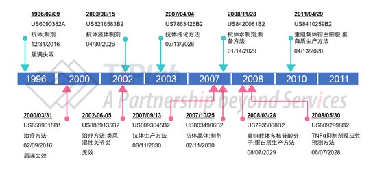 艾伯维(雅培)在美国提交的Humira®相关部分专利申请