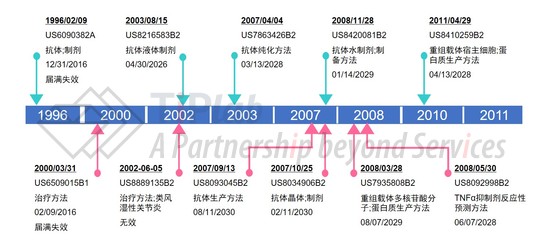 艾伯维（雅培）在美国提交的Humira®相关部分专利申请