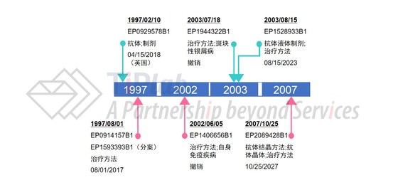 艾伯维（雅培）在欧洲提交的Humira®相关部分专利申请