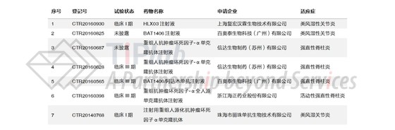中国阿达木单抗类似药部分临床试验情况（数据来源：药物临床试验等级与信息公示平台）