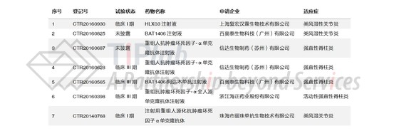 中国阿达木单抗类似药部分临床试验情况(数据来源:药物临床试验等级与信息公示平台)