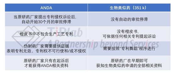 ANDA申请与351(k)途径申请的专利相关问题比较