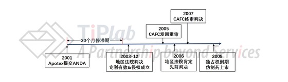 Apotex与Allergan围绕Acular® 0.5%的专利纠纷