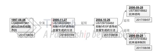 基因泰克在美国获得的部分Avastin®相关专利