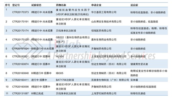 中国贝伐单抗类似药部分临床试验情况(截至2017年5月9日)