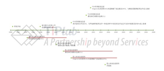 Rituxan®在美国的上市批准历史和孤儿药认证历史