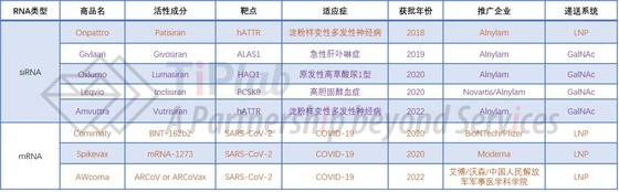 8款已获批的非病毒载体递送的RNA产品（含EUA）