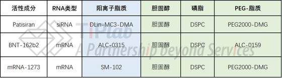 已获批的LNP组合物系统（不含EUA）