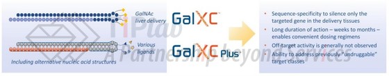 GalXC™和GalXC-Plus™递送平台（参见：Dicerna 2021年年报）