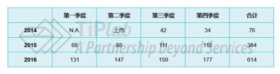 Cyramza®自上市以来的全球销售情况