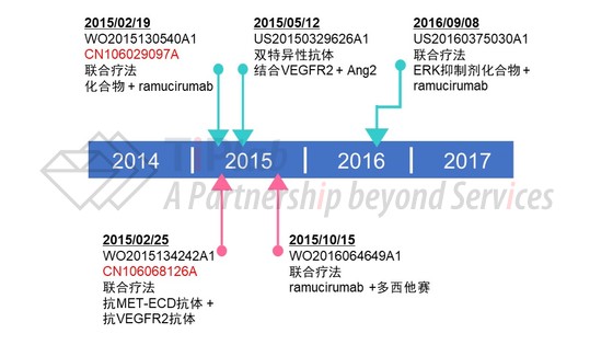 礼来递交的ramucirumab相关专利申请