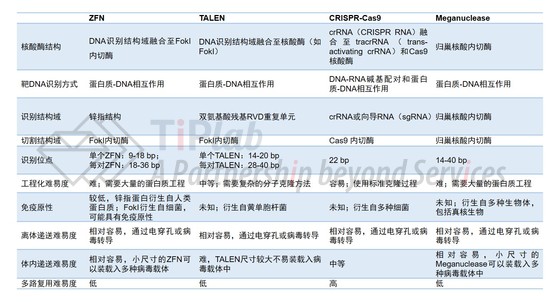 四种基因编辑技术的特点比较,表格来源:Cox DB, Platt RJ, Zhang F. Therapeutic genome editing: prospects and challenges. Nature medicine. 2015 Feb 1;21(2):121-31.