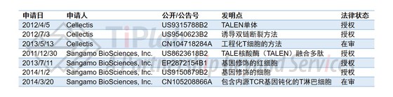 围绕TALEN的部分专利申请.
