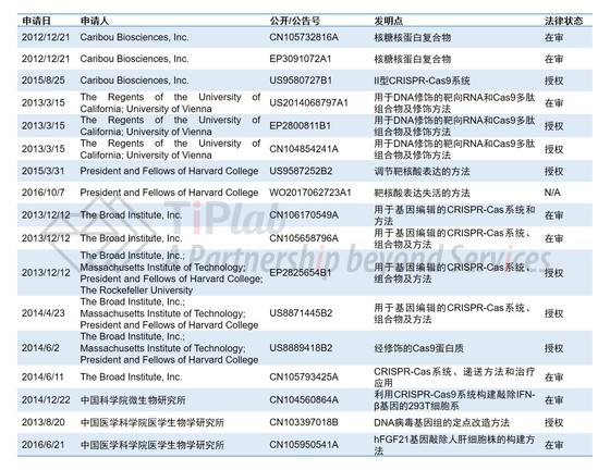 围绕CRISPR的部分专利申请.