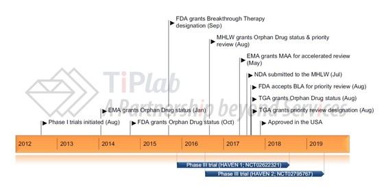 参见:Scott LJ, Kim ES. Emicizumab-kxwh: first global approval. Drugs. 2018; 78.