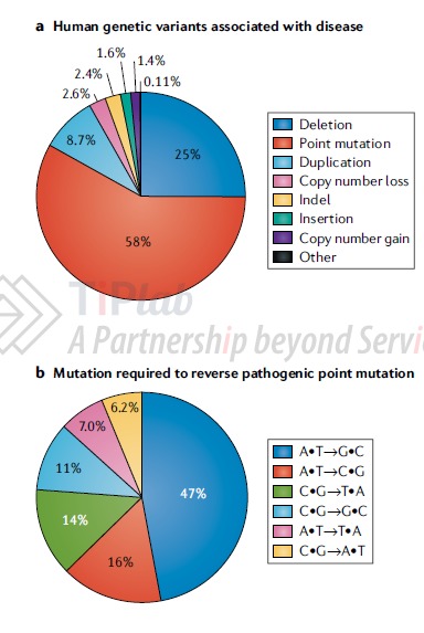图1 人类遗传病分布(doi: 10.1038/s41576-018-0059-1)